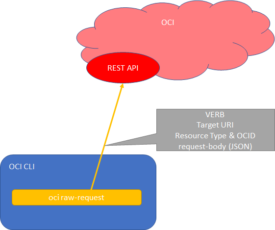 Generic OCI Resource manipulation with OCI CLI Raw Request