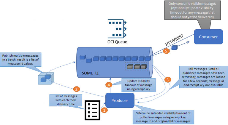 Delayed Delivery in OCI Queue Service–time based message release