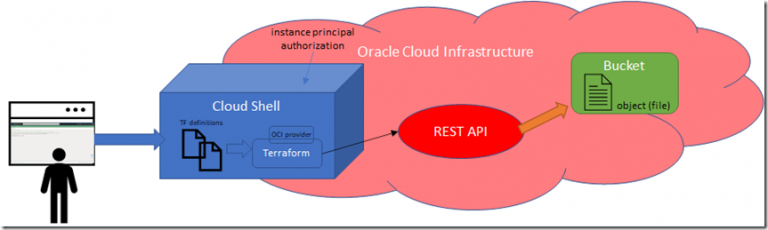 Terraform Modules, For-Each, File Set on Oracle Cloud
