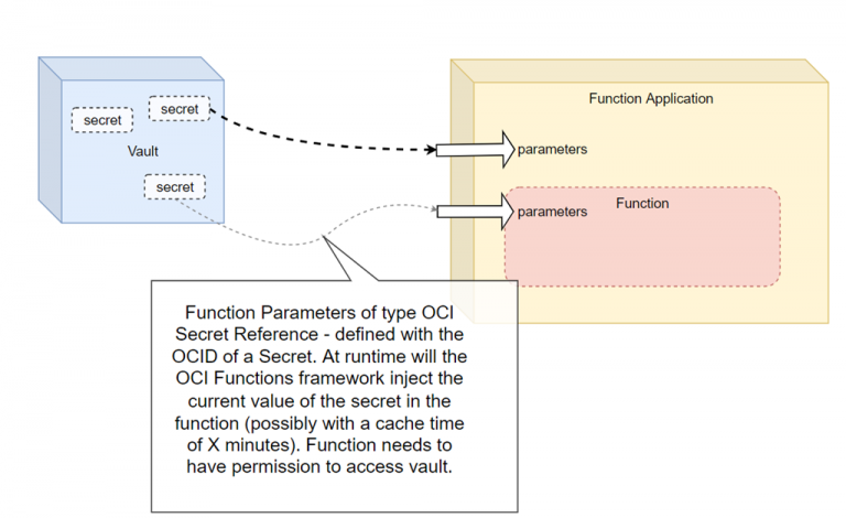 OCI Function Parameters based on Vault Secrets–an enhancement request