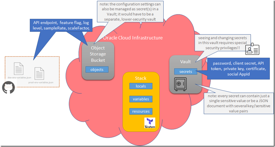 Dynamic Configuration Of Terraform Plans And Stacks In Oracle Cloud ...