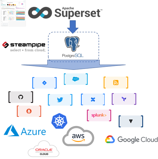 Analyze and Visualize data from any cloud and anywhere with Apache Superset and Steampipe