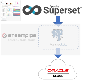 Visual Dashboard on Oracle Cloud Infrastructure using Apache Superset and Steampipe