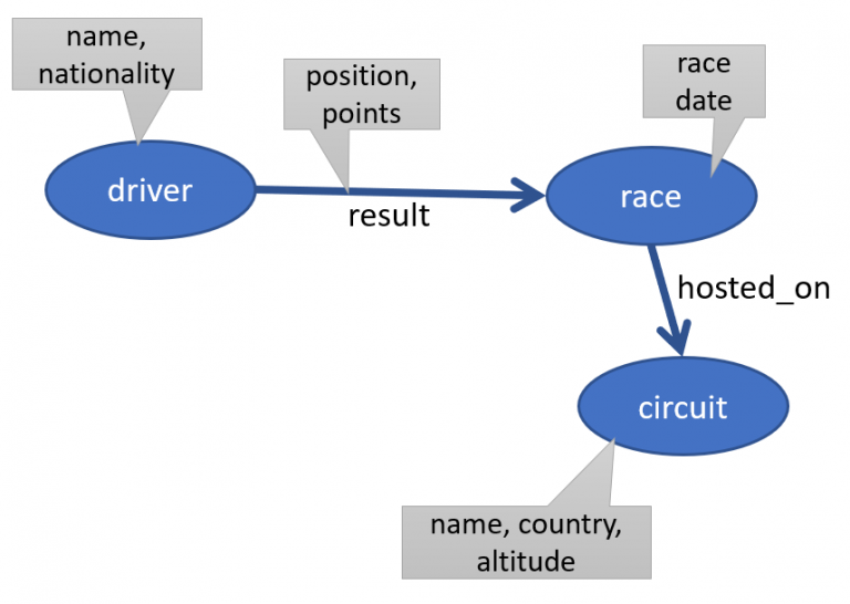 Graph Database style explorations of relational database with Formula One data– Oracle Database 23c Property Graph