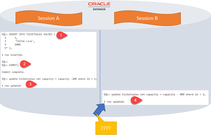 Oracle Database 23c–Fine Grained Locking–Lock Free Reservations