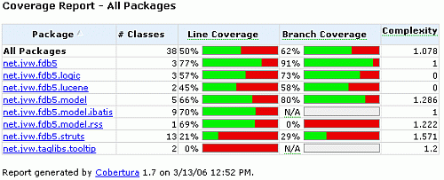 Java Test Coverage Tool