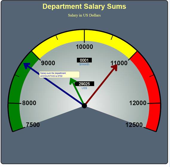 Gauge Meter Chart