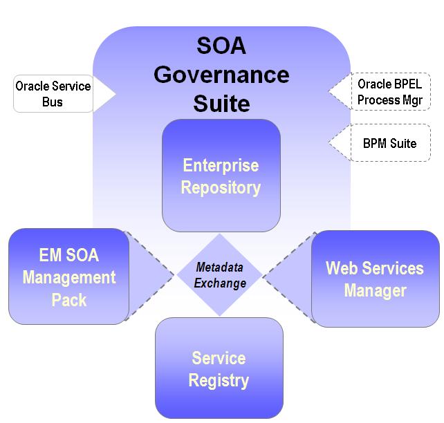 The world of SOA Governance according to Oracle - Introducing the ...